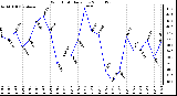 Milwaukee Weather Wind Chill Daily Low