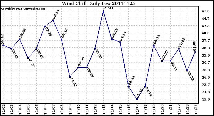 Milwaukee Weather Wind Chill Daily Low