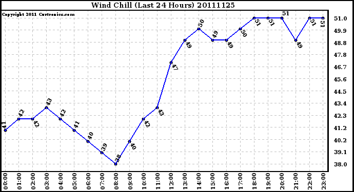 Milwaukee Weather Wind Chill (Last 24 Hours)