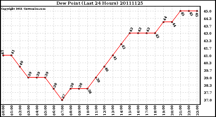 Milwaukee Weather Dew Point (Last 24 Hours)