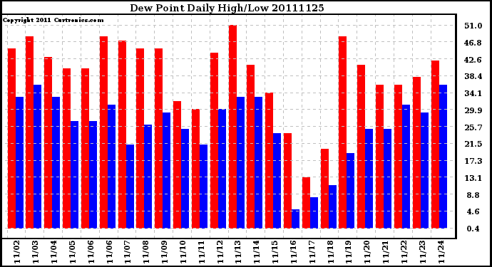 Milwaukee Weather Dew Point Daily High/Low