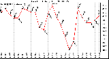 Milwaukee Weather Dew Point Daily High