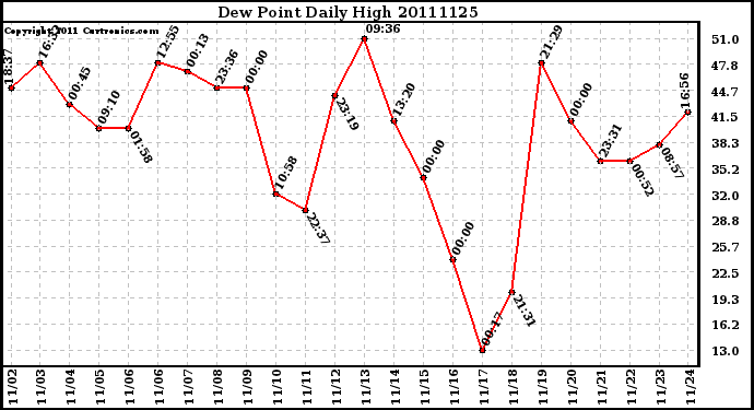 Milwaukee Weather Dew Point Daily High