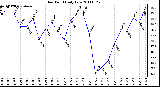 Milwaukee Weather Dew Point Daily Low