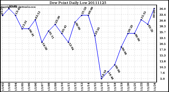 Milwaukee Weather Dew Point Daily Low