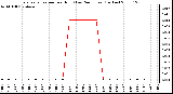 Milwaukee Weather Evapotranspiration per Hour (Last 24 Hours) (Inches)