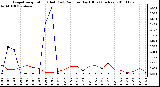 Milwaukee Weather Evapotranspiration (Red) (vs) Rain per Day (Blue) (Inches)