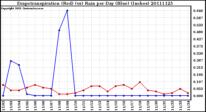 Milwaukee Weather Evapotranspiration (Red) (vs) Rain per Day (Blue) (Inches)