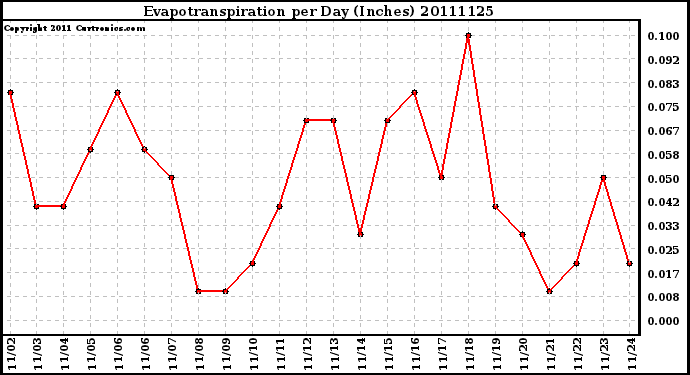 Milwaukee Weather Evapotranspiration per Day (Inches)