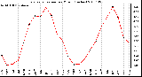 Milwaukee Weather Evapotranspiration per Month (Inches)