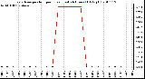 Milwaukee Weather Evapotranspiration per Hour (Last 24 Hours) (Oz/sq ft)