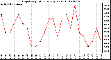 Milwaukee Weather Evapotranspiration per Day (Oz/sq ft)