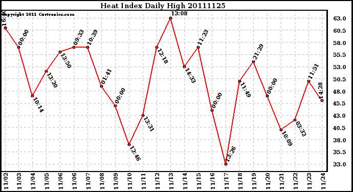 Milwaukee Weather Heat Index Daily High