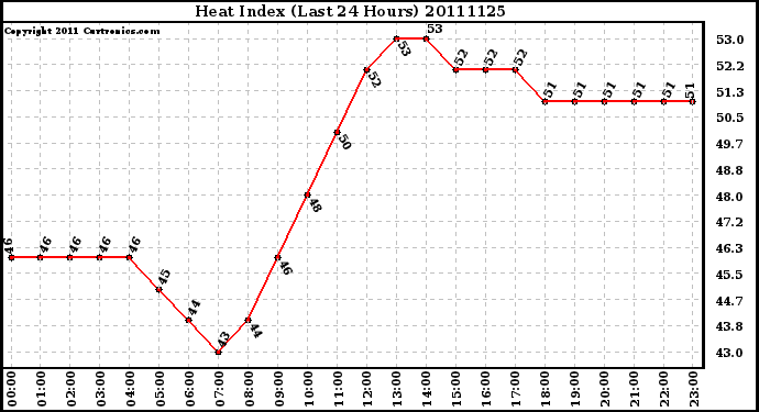 Milwaukee Weather Heat Index (Last 24 Hours)