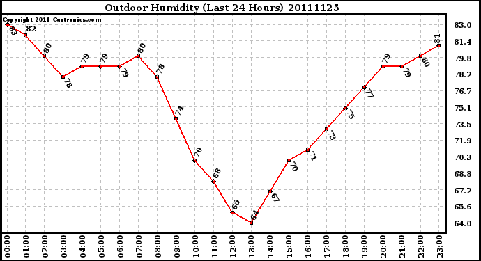 Milwaukee Weather Outdoor Humidity (Last 24 Hours)