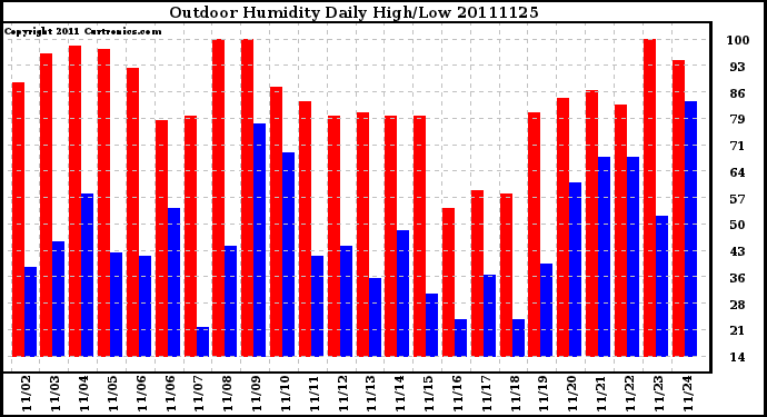 Milwaukee Weather Outdoor Humidity Daily High/Low