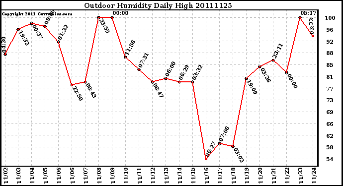 Milwaukee Weather Outdoor Humidity Daily High