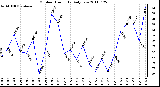 Milwaukee Weather Outdoor Humidity Daily Low