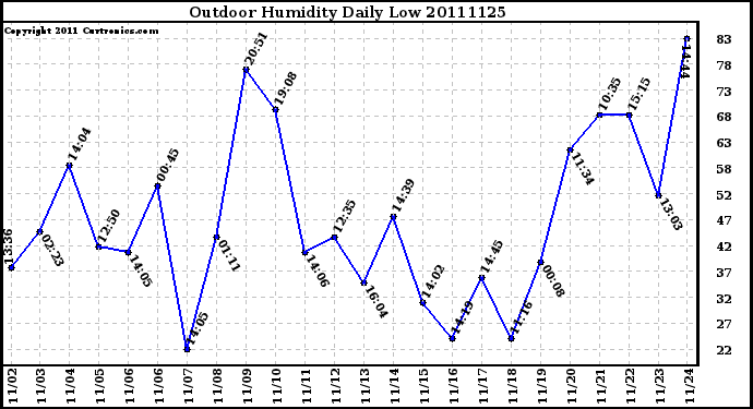 Milwaukee Weather Outdoor Humidity Daily Low