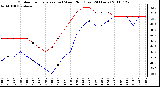 Milwaukee Weather Outdoor Temperature (vs) Wind Chill (Last 24 Hours)