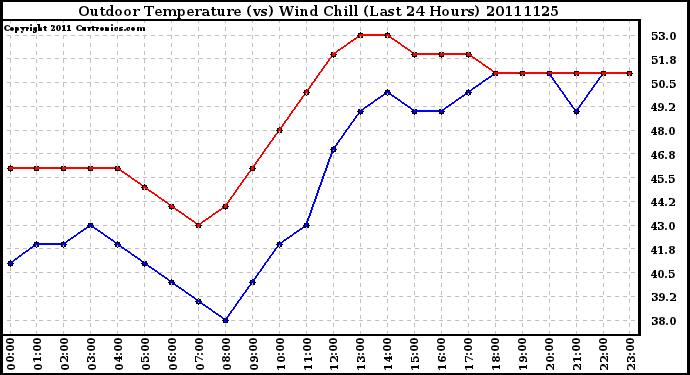 Milwaukee Weather Outdoor Temperature (vs) Wind Chill (Last 24 Hours)