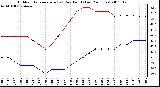 Milwaukee Weather Outdoor Temperature (vs) Dew Point (Last 24 Hours)