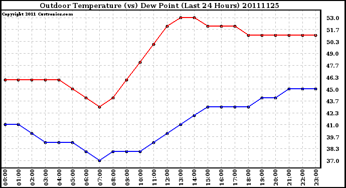 Milwaukee Weather Outdoor Temperature (vs) Dew Point (Last 24 Hours)