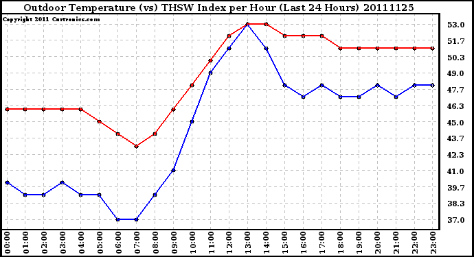 Milwaukee Weather Outdoor Temperature (vs) THSW Index per Hour (Last 24 Hours)