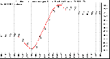 Milwaukee Weather Outdoor Temperature per Hour (Last 24 Hours)