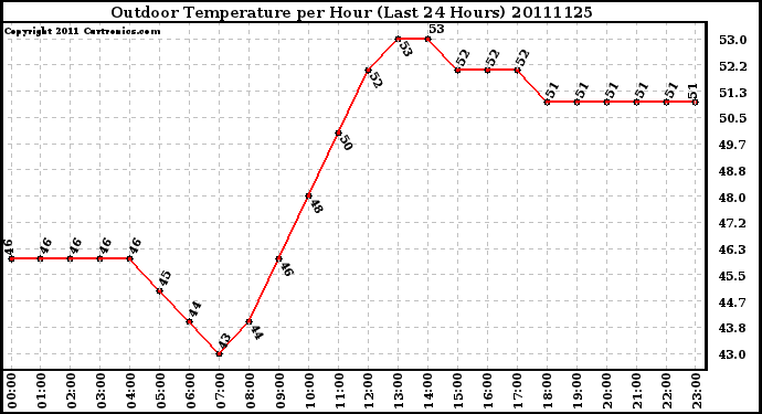 Milwaukee Weather Outdoor Temperature per Hour (Last 24 Hours)