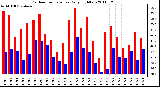 Milwaukee Weather Outdoor Temperature Daily High/Low