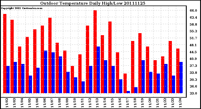 Milwaukee Weather Outdoor Temperature Daily High/Low