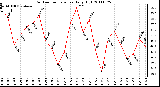 Milwaukee Weather Outdoor Temperature Daily High