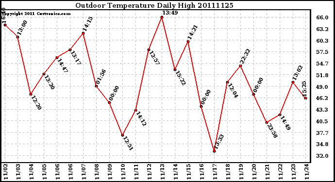 Milwaukee Weather Outdoor Temperature Daily High