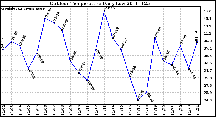 Milwaukee Weather Outdoor Temperature Daily Low