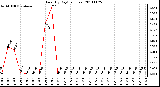 Milwaukee Weather Rain (By Day) (inches)