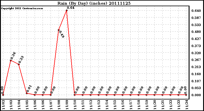 Milwaukee Weather Rain (By Day) (inches)