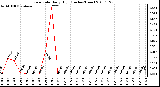 Milwaukee Weather Rain Rate Daily High (Inches/Hour)