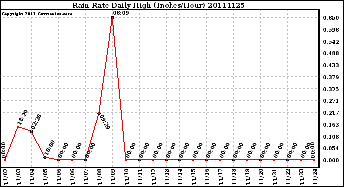 Milwaukee Weather Rain Rate Daily High (Inches/Hour)