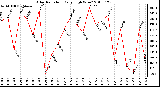 Milwaukee Weather Solar Radiation Daily High W/m2