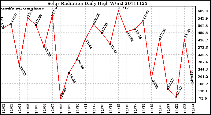 Milwaukee Weather Solar Radiation Daily High W/m2