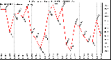 Milwaukee Weather THSW Index Daily High (F)