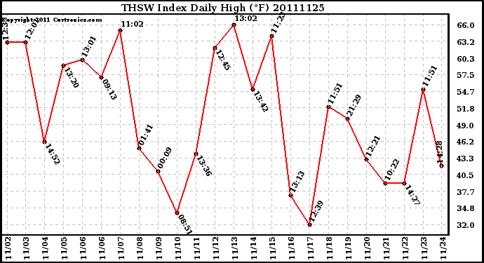 Milwaukee Weather THSW Index Daily High (F)