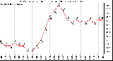 Milwaukee Weather THSW Index per Hour (F) (Last 24 Hours)