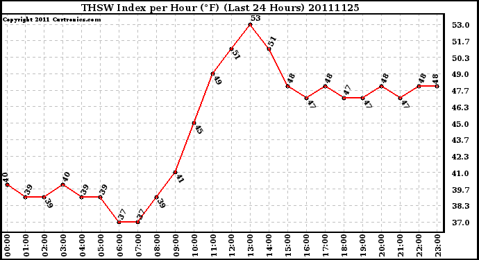 Milwaukee Weather THSW Index per Hour (F) (Last 24 Hours)