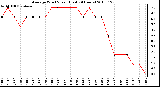 Milwaukee Weather Average Wind Speed (Last 24 Hours)