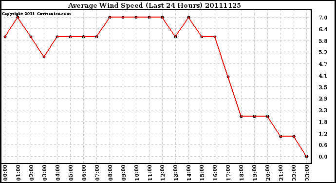 Milwaukee Weather Average Wind Speed (Last 24 Hours)