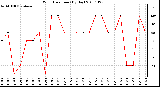 Milwaukee Weather Wind Direction (By Day)