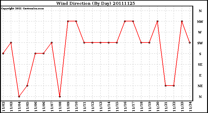 Milwaukee Weather Wind Direction (By Day)