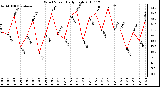 Milwaukee Weather Wind Speed Daily High